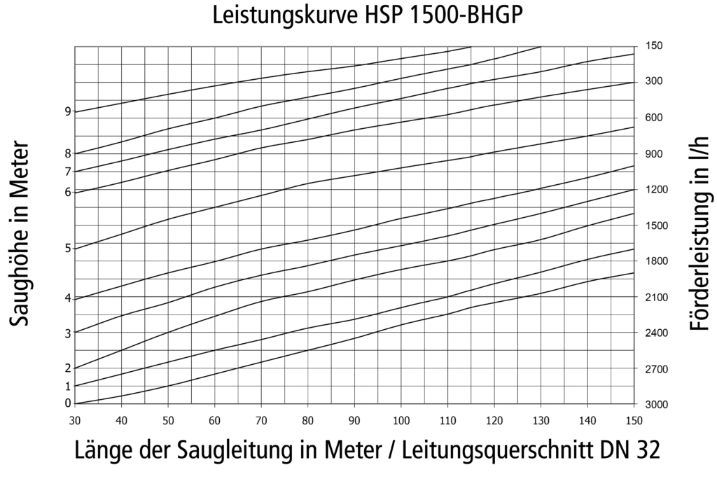 Leistungskurve HSP 1500-BHGP