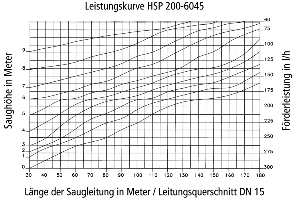 Leistungskurve HSP 200-6045