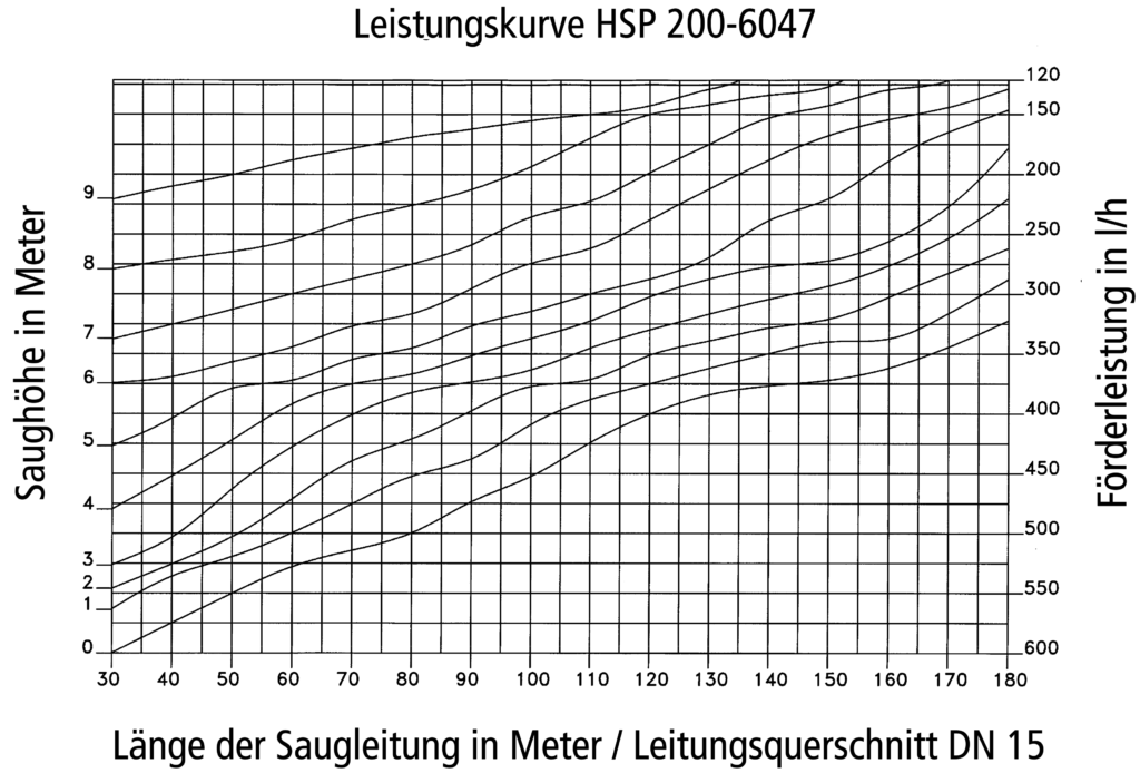 Leistungskurve HSP 200-6047
