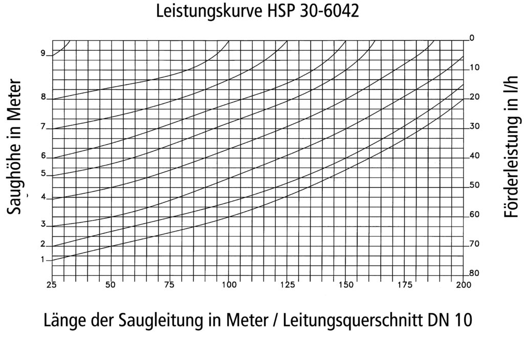 Leistungskurve HSP 30-6042