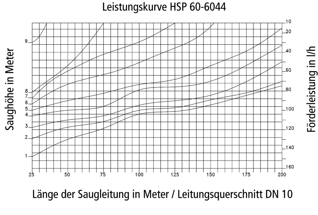 Leistungskurve HSP 60-6044