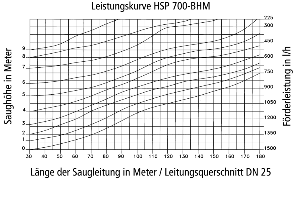 Leistungskurve HSP 700-BHM