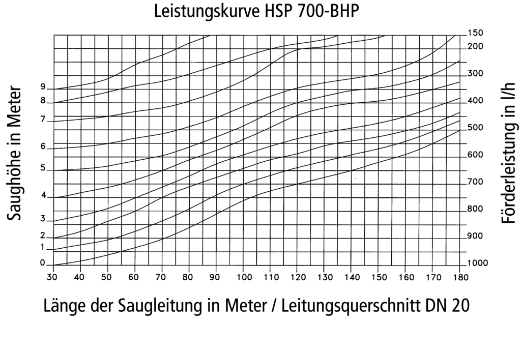 Leistungskurve HSP 700-BHP