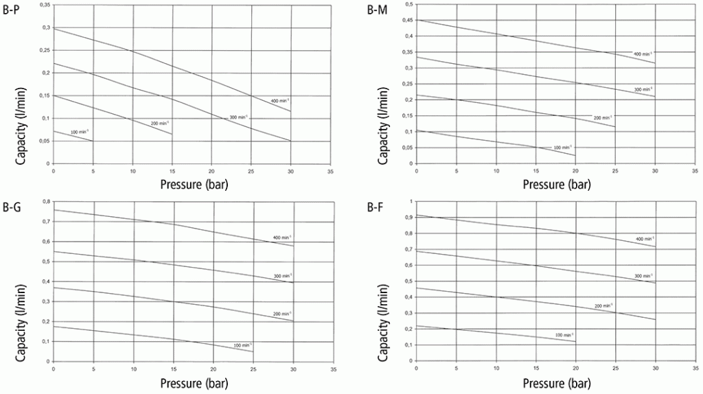 Curves of dosing pumps Series B