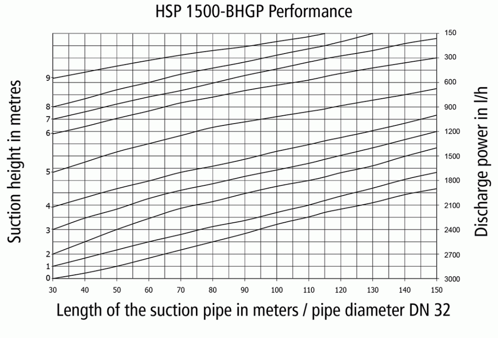 Performance Curve HSP-1500-BHGP