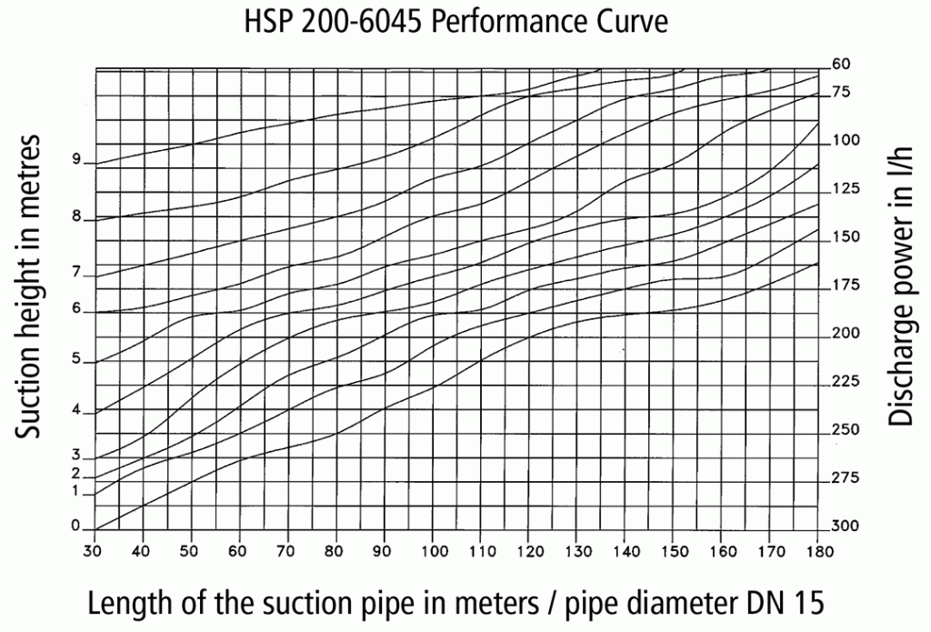 Performance Curve HSP 200-6045