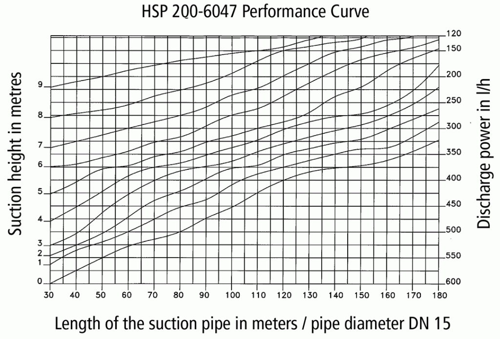 Performance Curve HSP 200-6047
