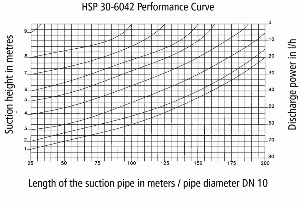 Performance Curve HSP 30-6042
