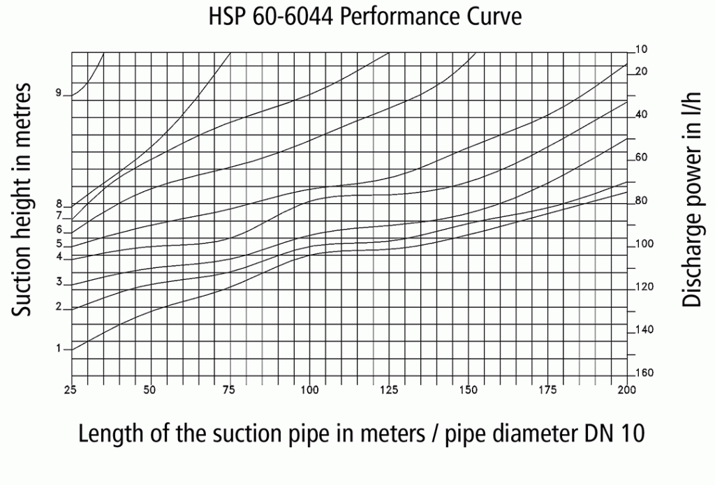 Performance Curve HSP 60-6044