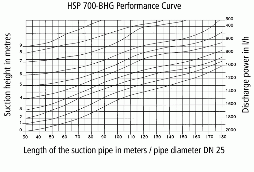 Performance Curve HSP 700-BHG