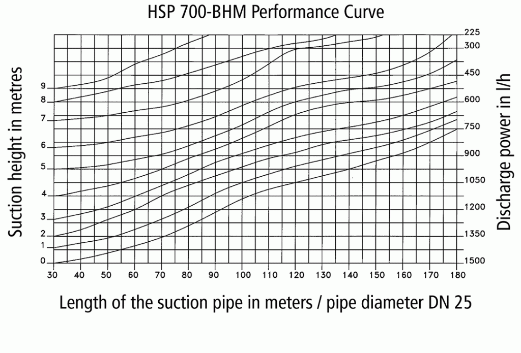 Performance Curve HSP 700-BHM