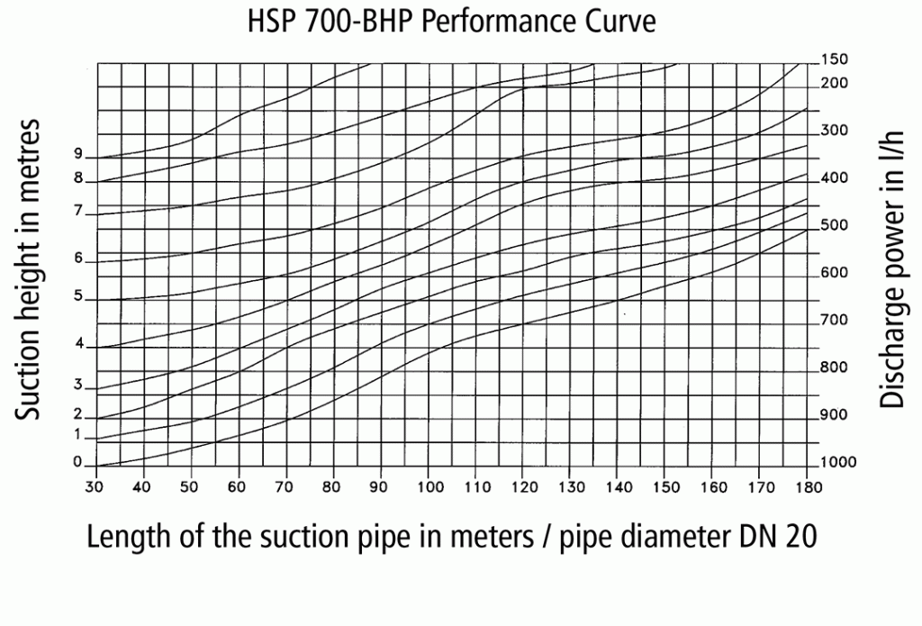 Performance Curve HSP 700-BHP