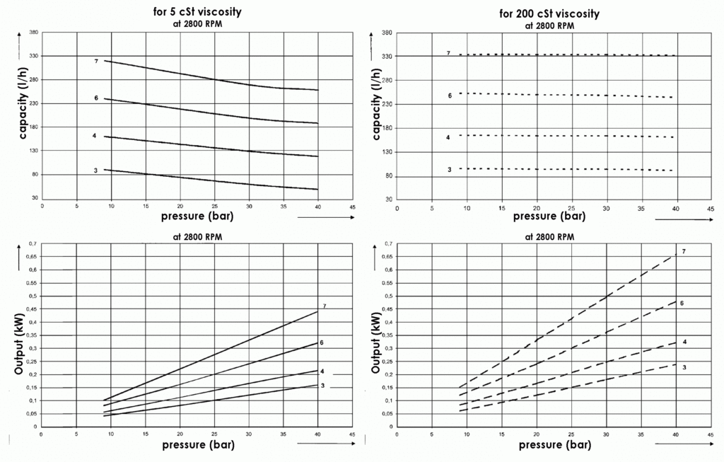 Characteristic curves for hp industrial pumps series PON